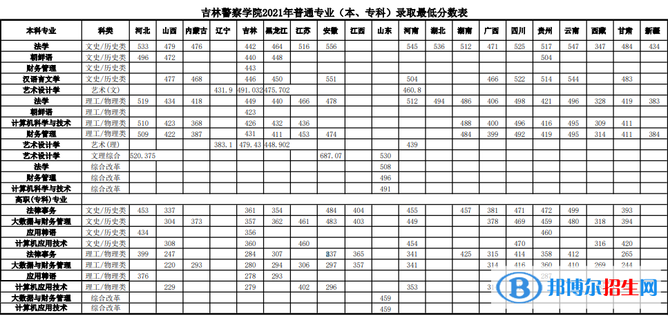 吉林警察學(xué)院是幾本？是985和211嗎？