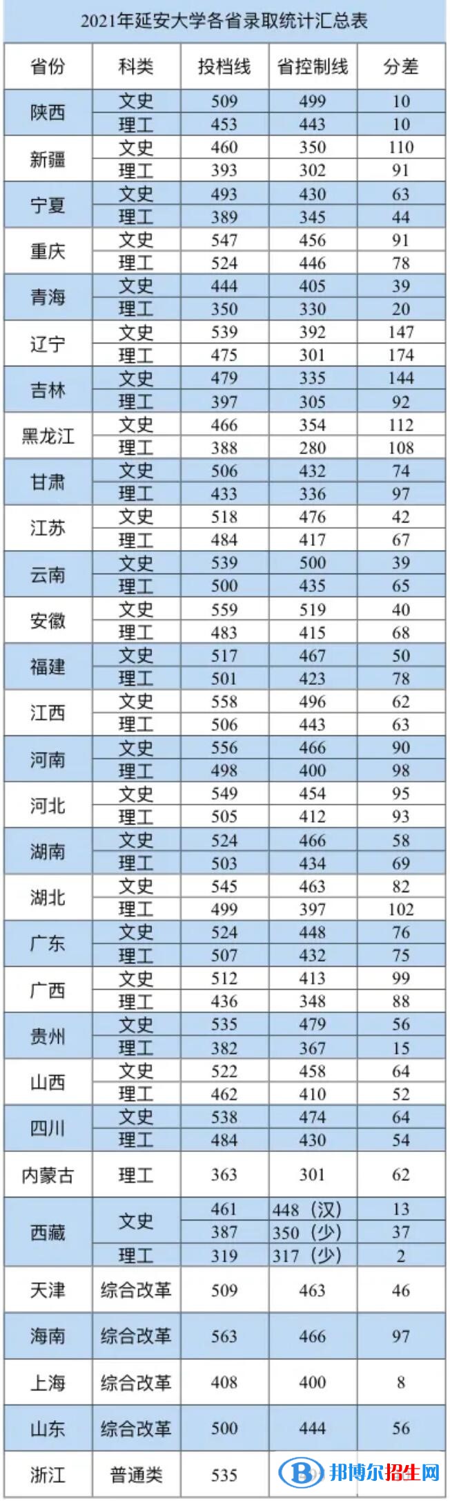 延安大學(xué)是幾本？是985和211嗎？