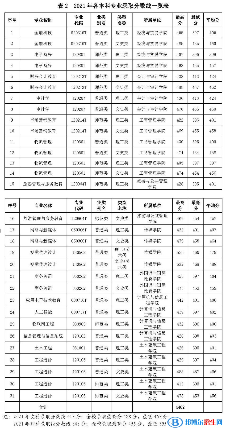 廣西職業(yè)師范學(xué)院是幾本？是985和211嗎？