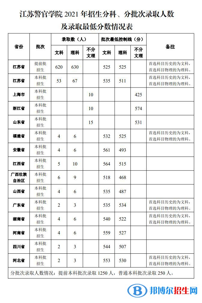 江蘇警官學(xué)院是幾本？是985和211嗎？
