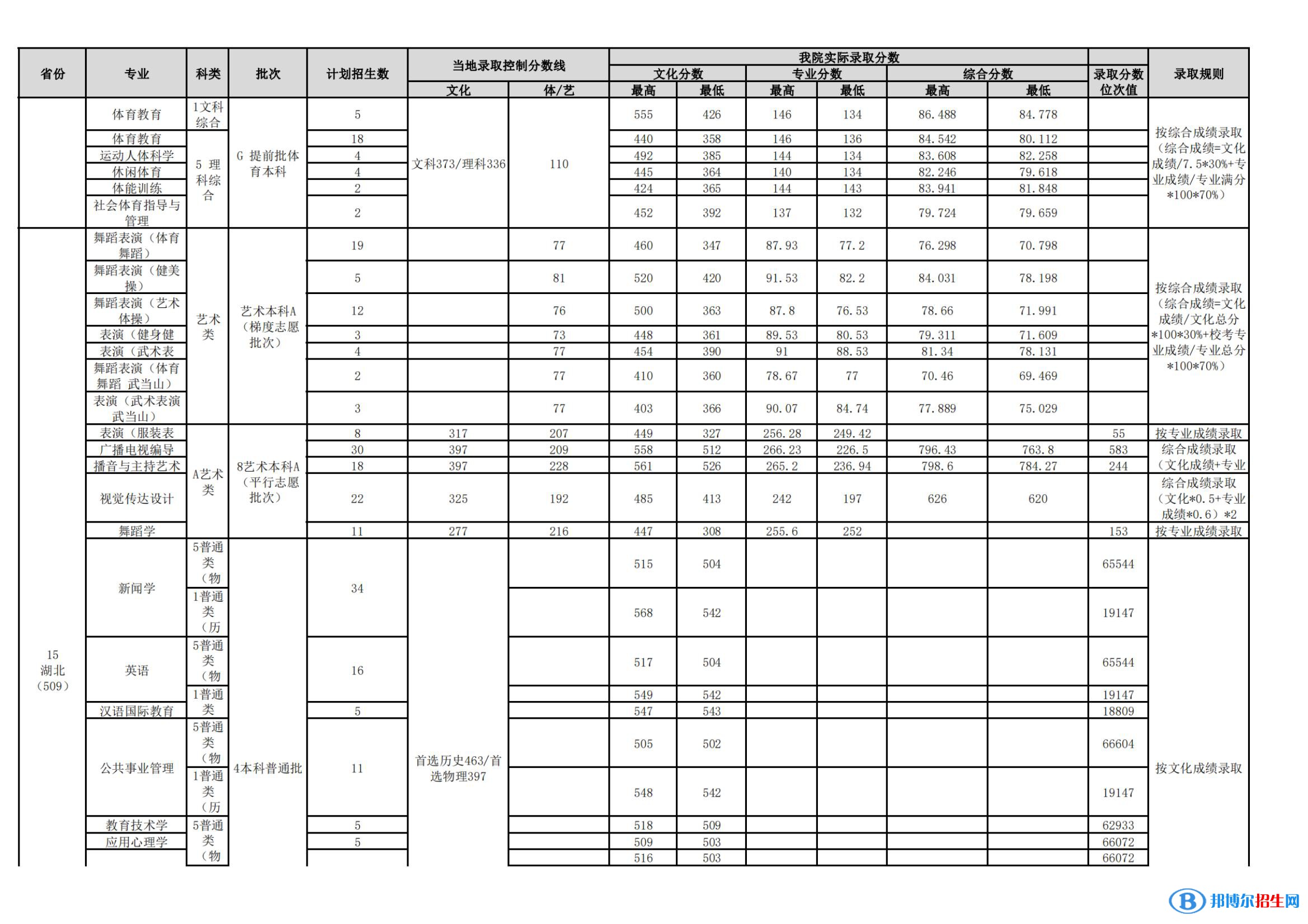 武漢體育學院是幾本？是985和211嗎？