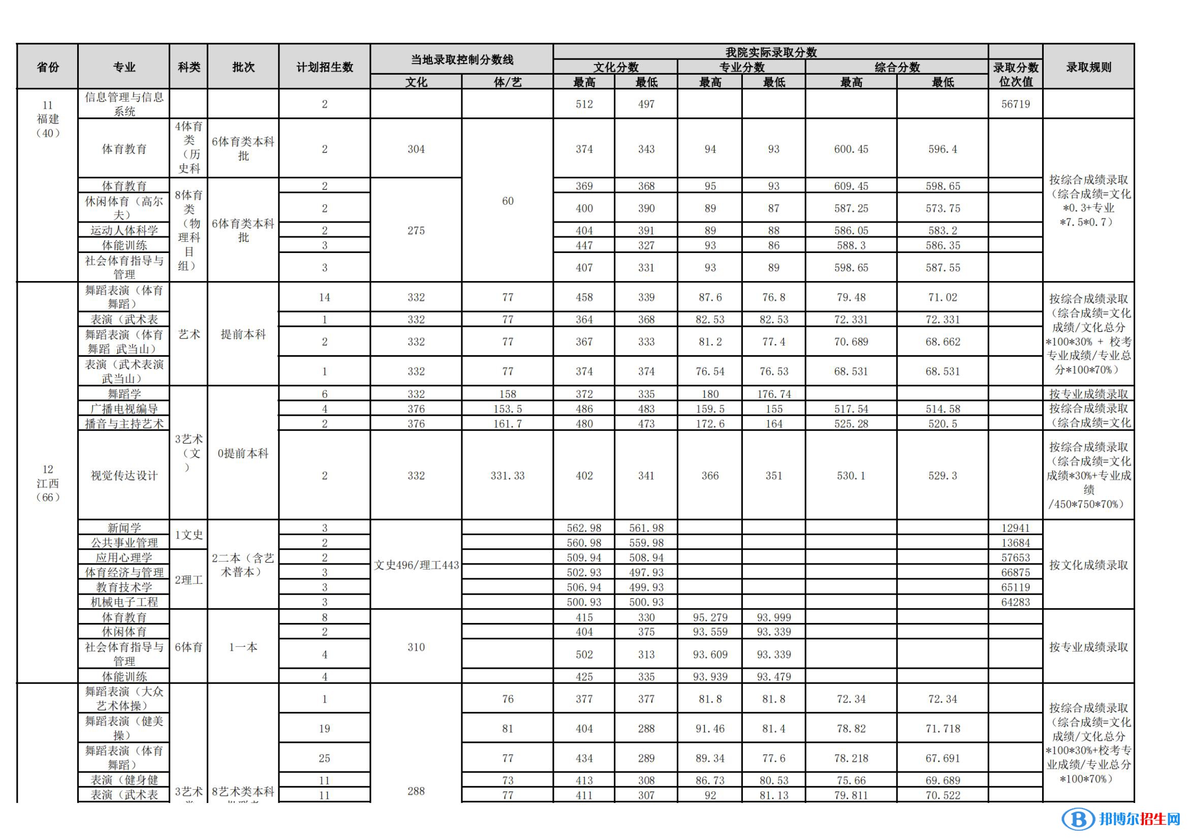 武漢體育學院是幾本？是985和211嗎？