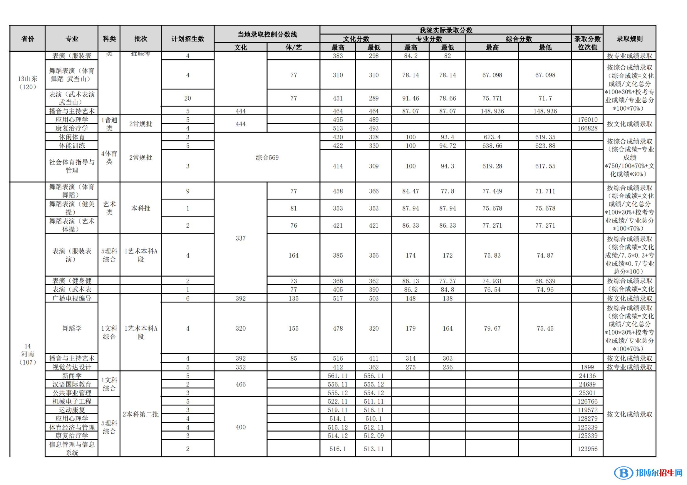 武漢體育學院是幾本？是985和211嗎？