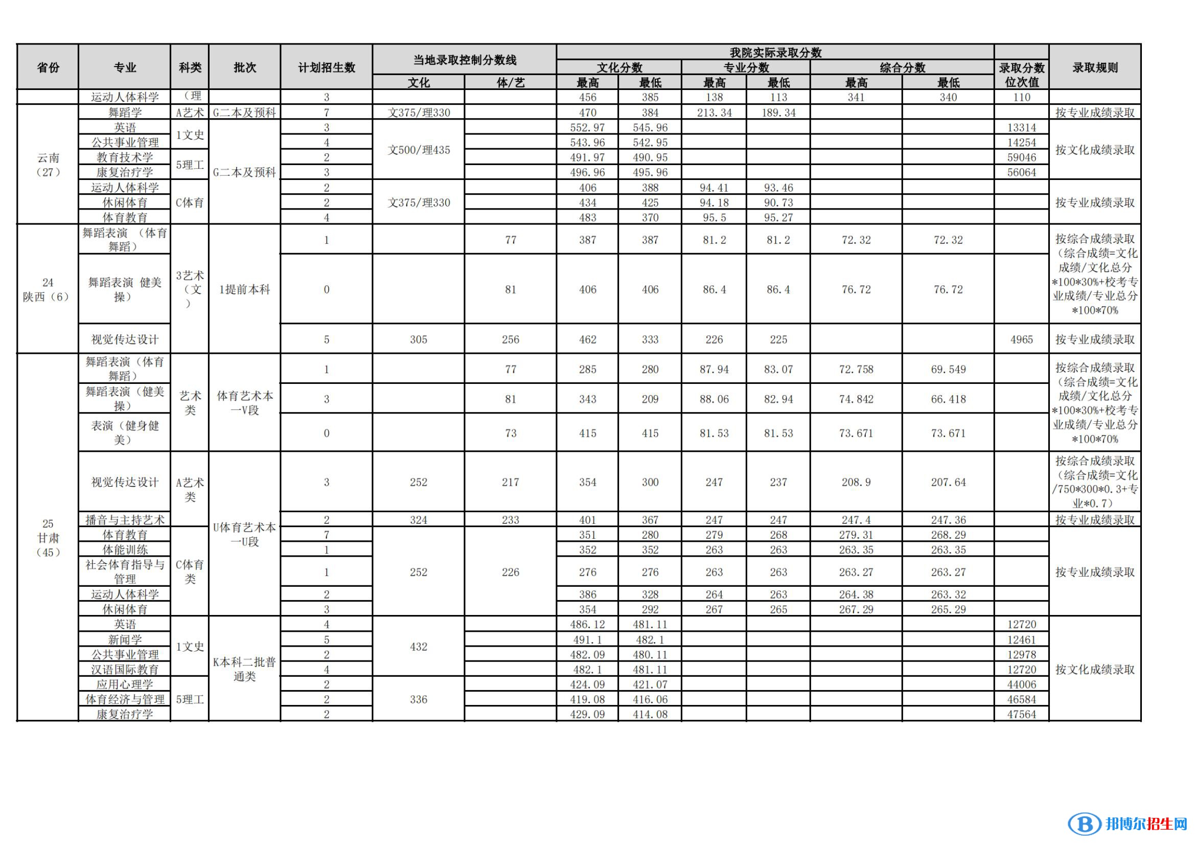武漢體育學院是幾本？是985和211嗎？