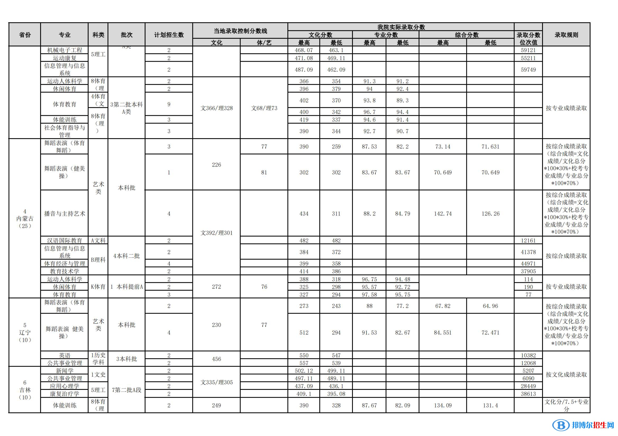 武漢體育學院是幾本？是985和211嗎？