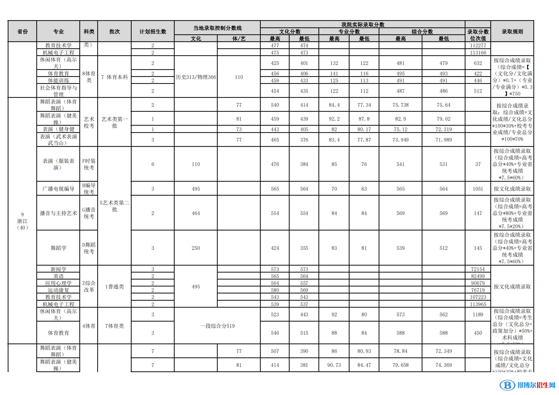 武漢體育學院是幾本？是985和211嗎？
