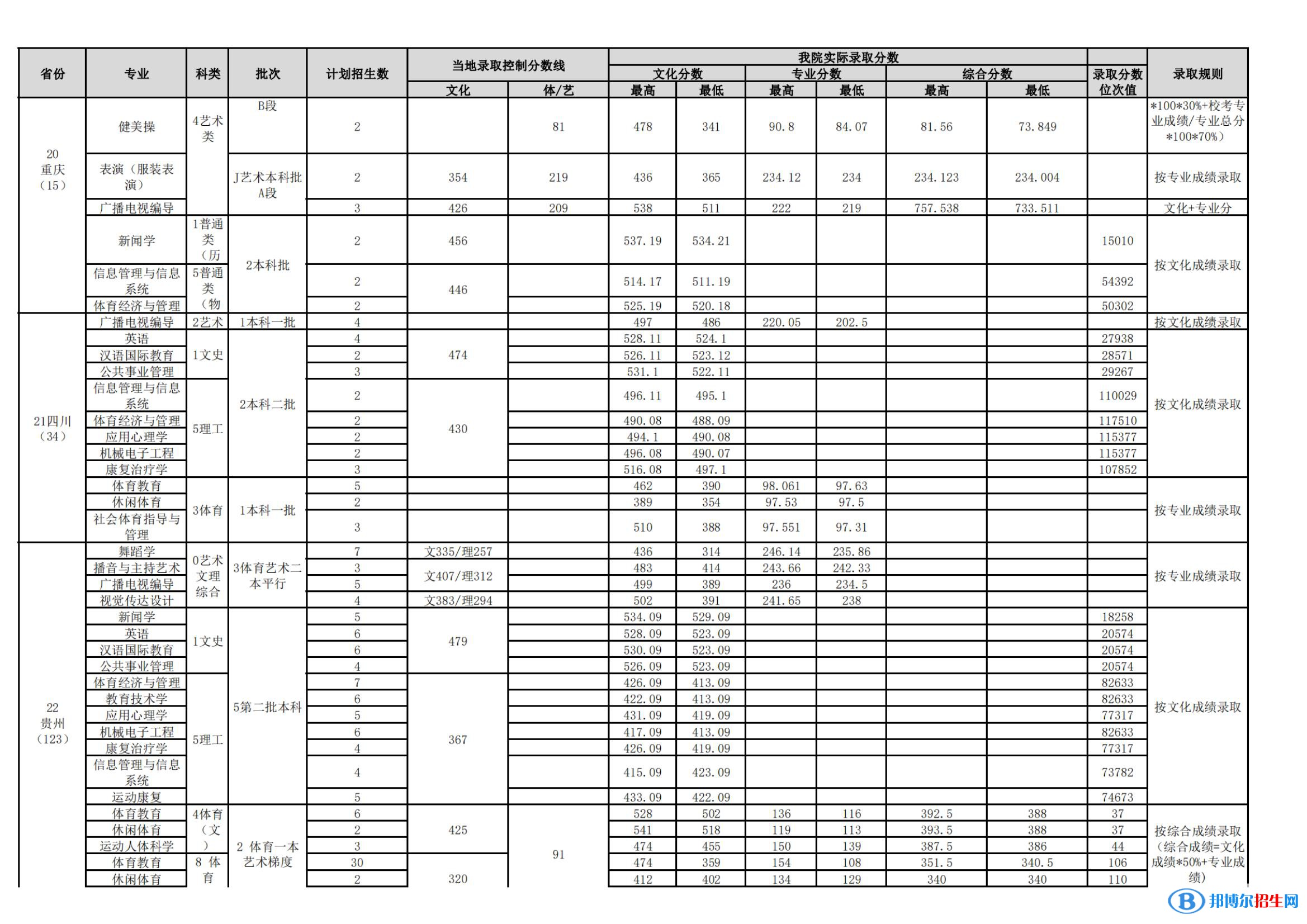 武漢體育學院是幾本？是985和211嗎？