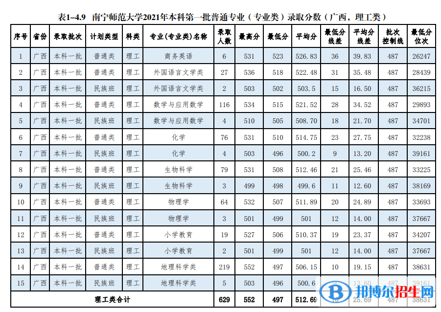 南寧師范大學(xué)是幾本？是985和211嗎？