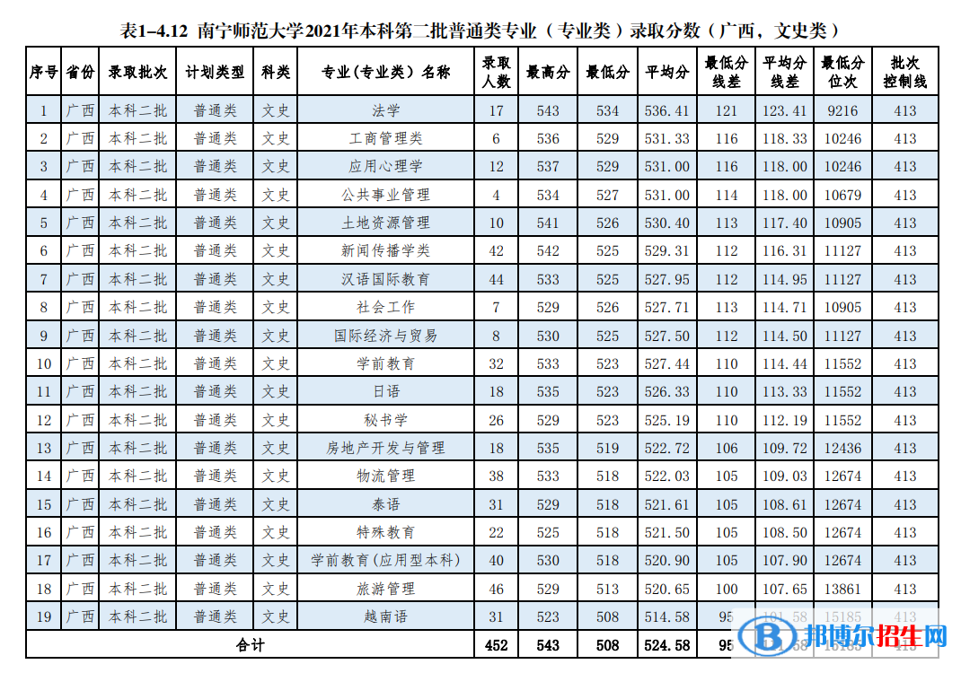 南寧師范大學(xué)是幾本？是985和211嗎？
