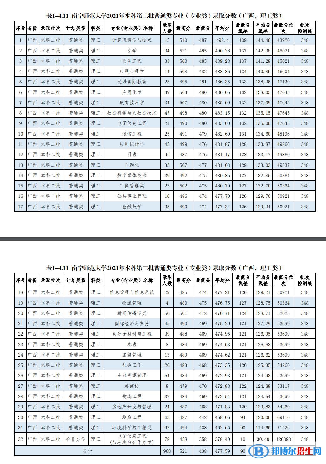 南寧師范大學(xué)是幾本？是985和211嗎？