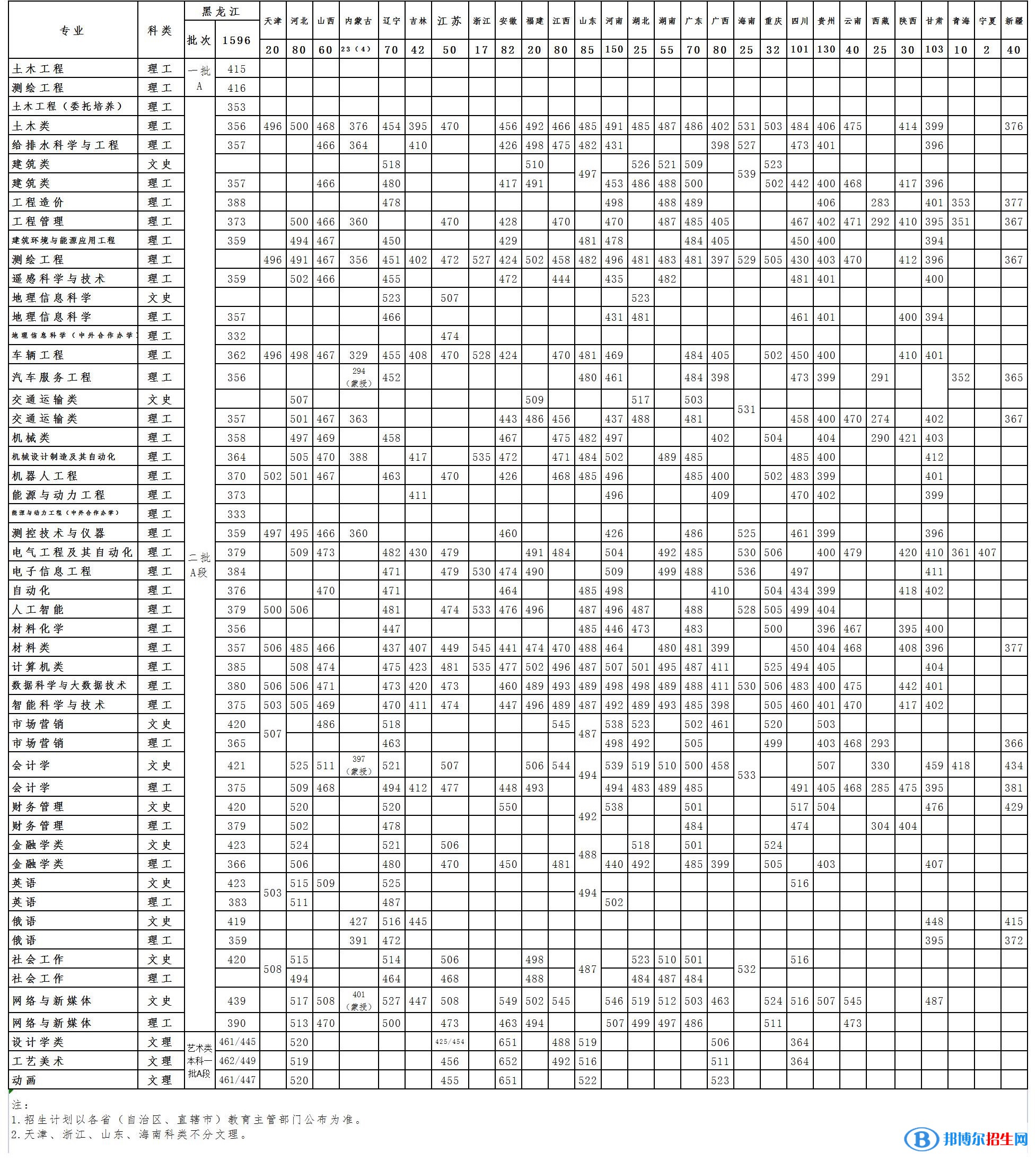 黑龍江工程學(xué)院是幾本？是985和211嗎？