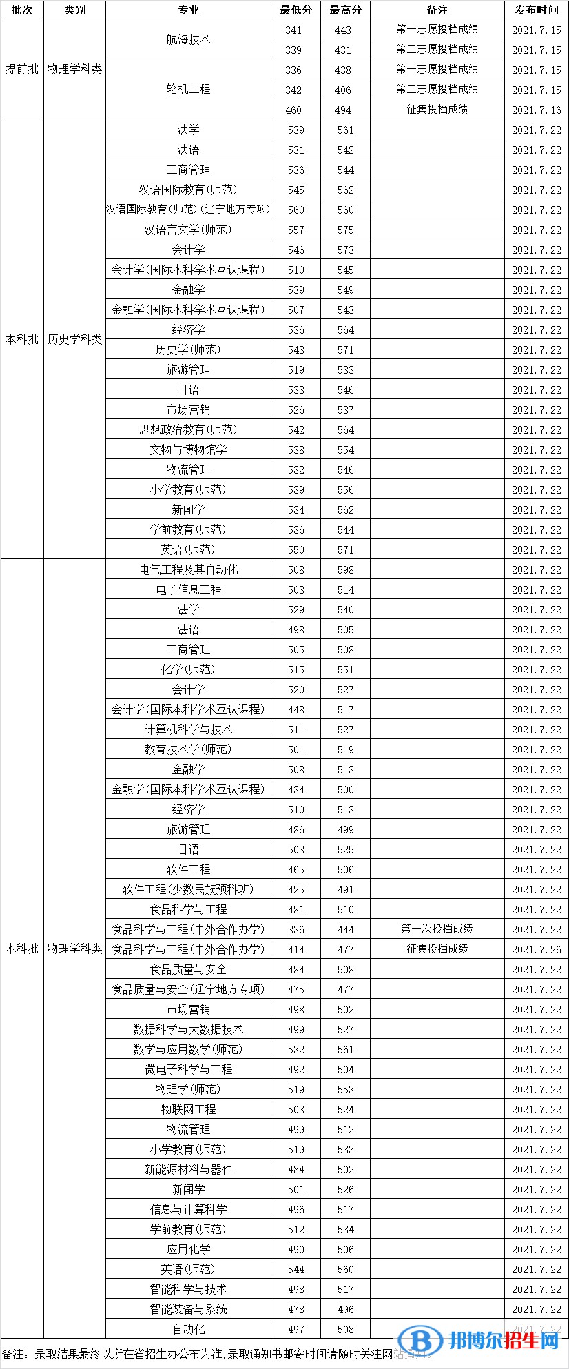 渤海大學(xué)是幾本？是985和211嗎？