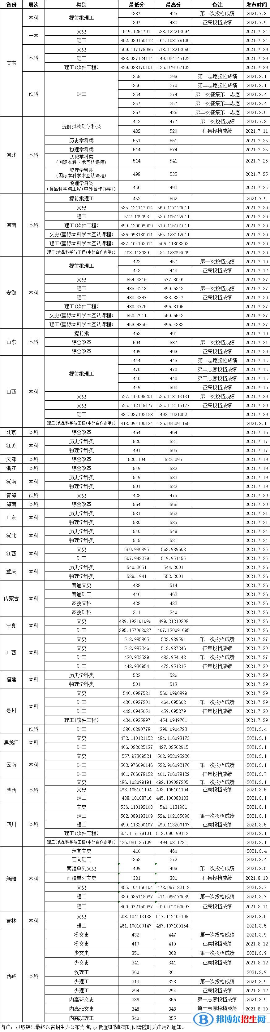 渤海大學(xué)是幾本？是985和211嗎？