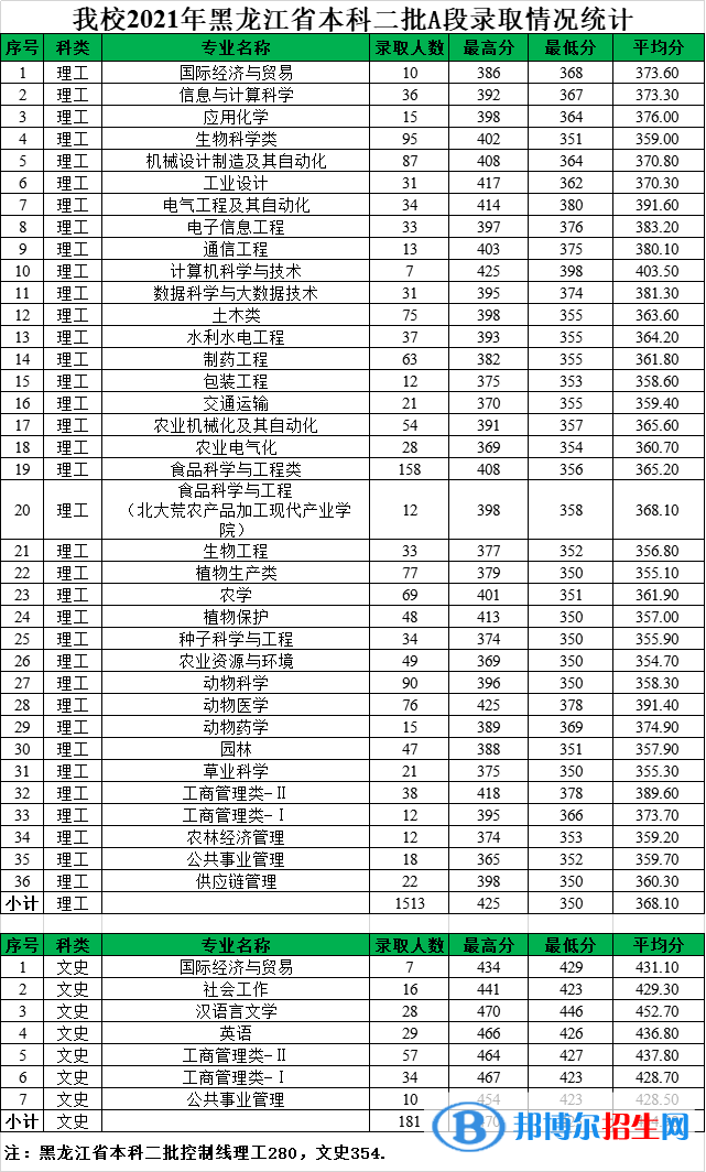 黑龍江八一農(nóng)墾大學是幾本？是985和211嗎？