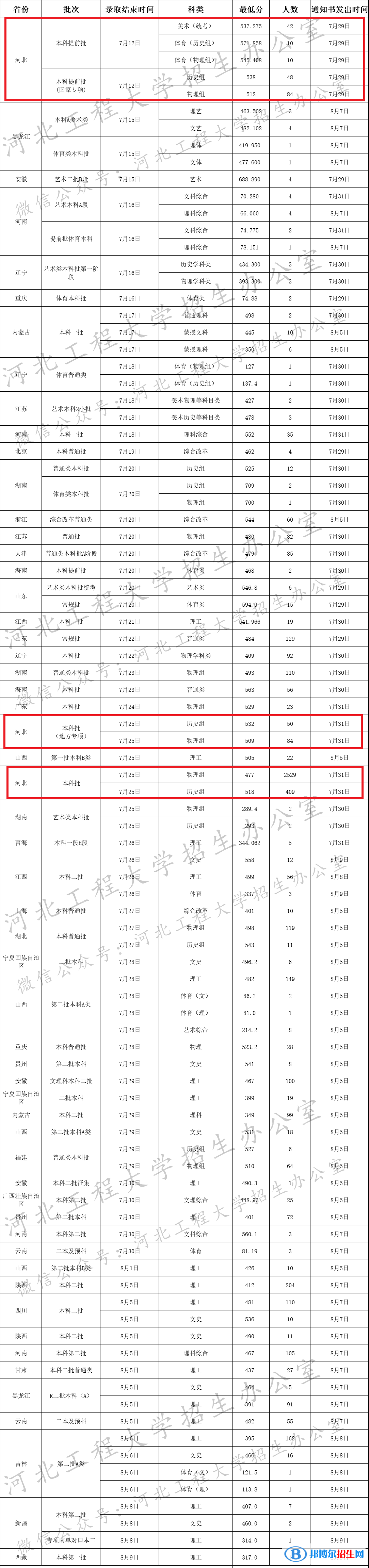 河北工程大學(xué)是幾本？是985和211嗎？