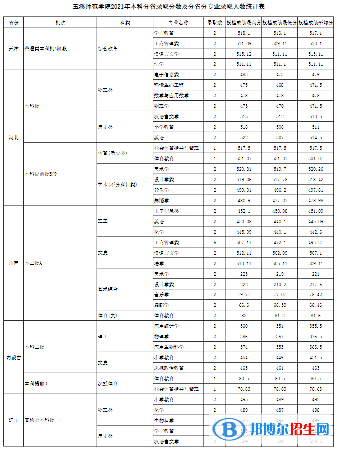 玉溪師范學(xué)院是幾本？是985和211嗎？