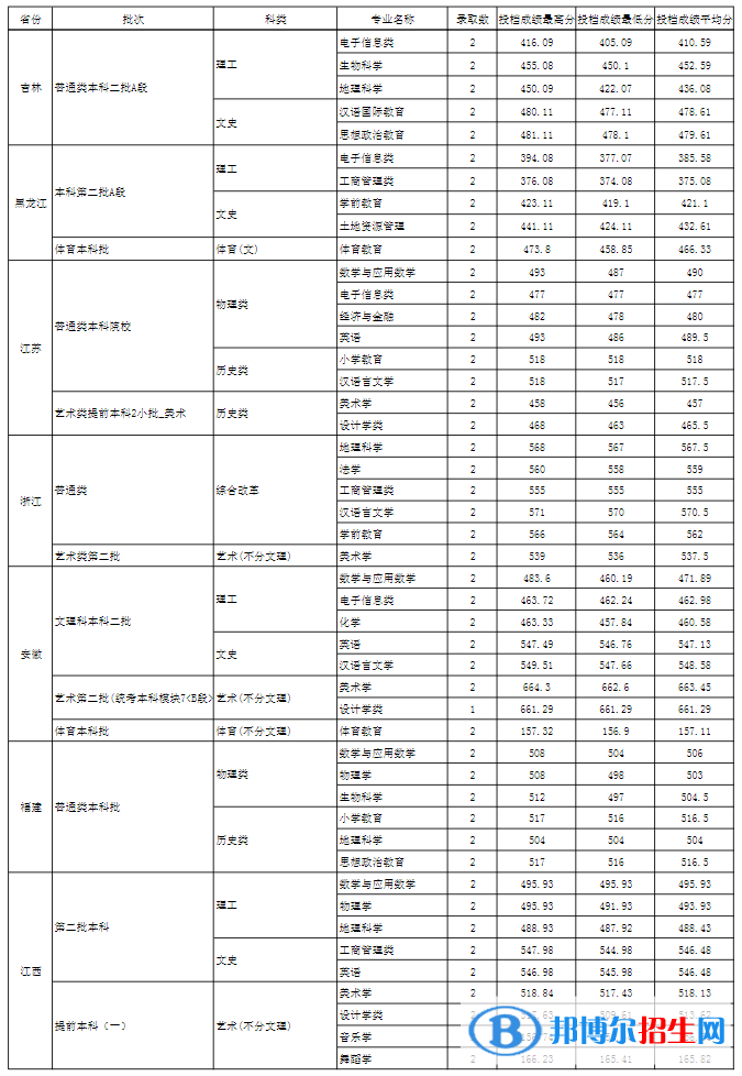 玉溪師范學(xué)院是幾本？是985和211嗎？