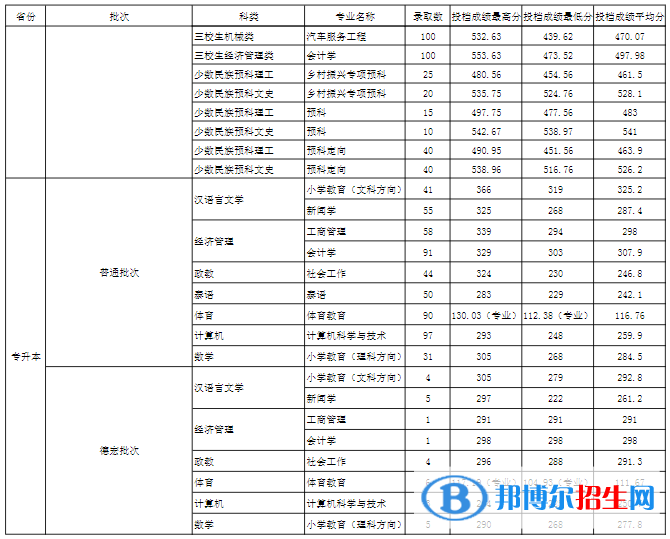 玉溪師范學(xué)院是幾本？是985和211嗎？