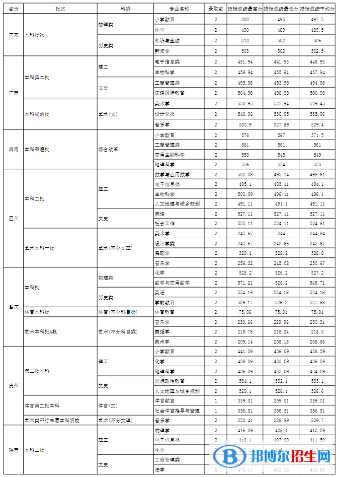玉溪師范學(xué)院是幾本？是985和211嗎？