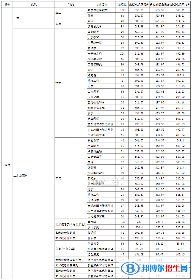 玉溪師范學(xué)院是幾本？是985和211嗎？