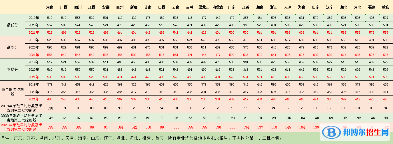 廣東醫(yī)科大學(xué)是幾本_是一本還是二本大學(xué)？