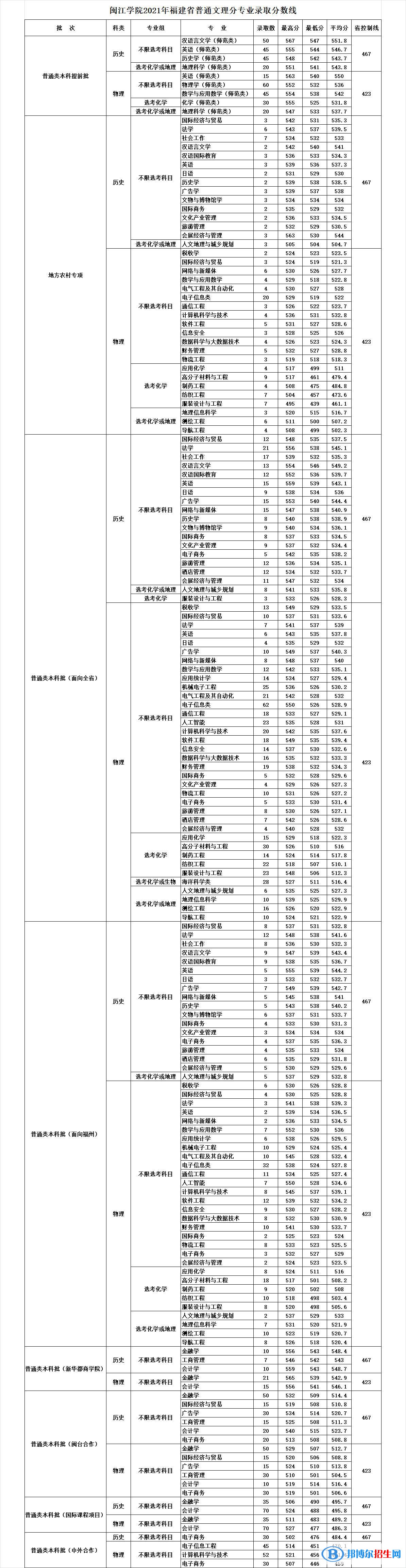 閩江學院是幾本？是985和211嗎？
