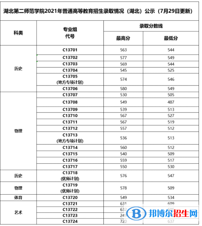 湖北第二師范學(xué)院是幾本？是985和211嗎？