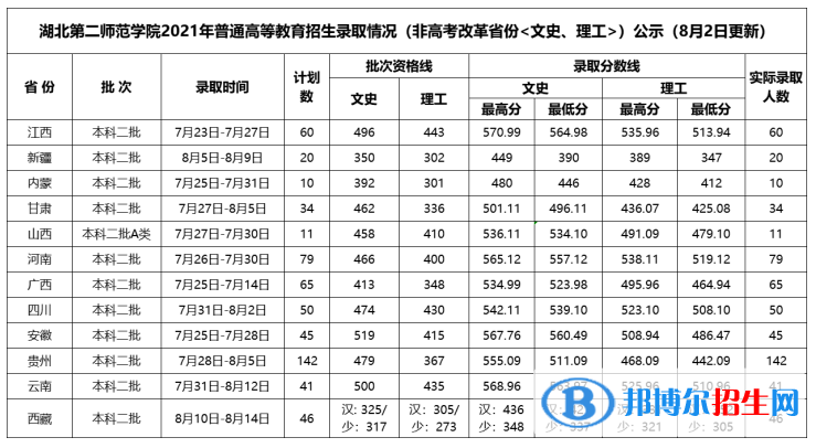 湖北第二師范學(xué)院是幾本？是985和211嗎？