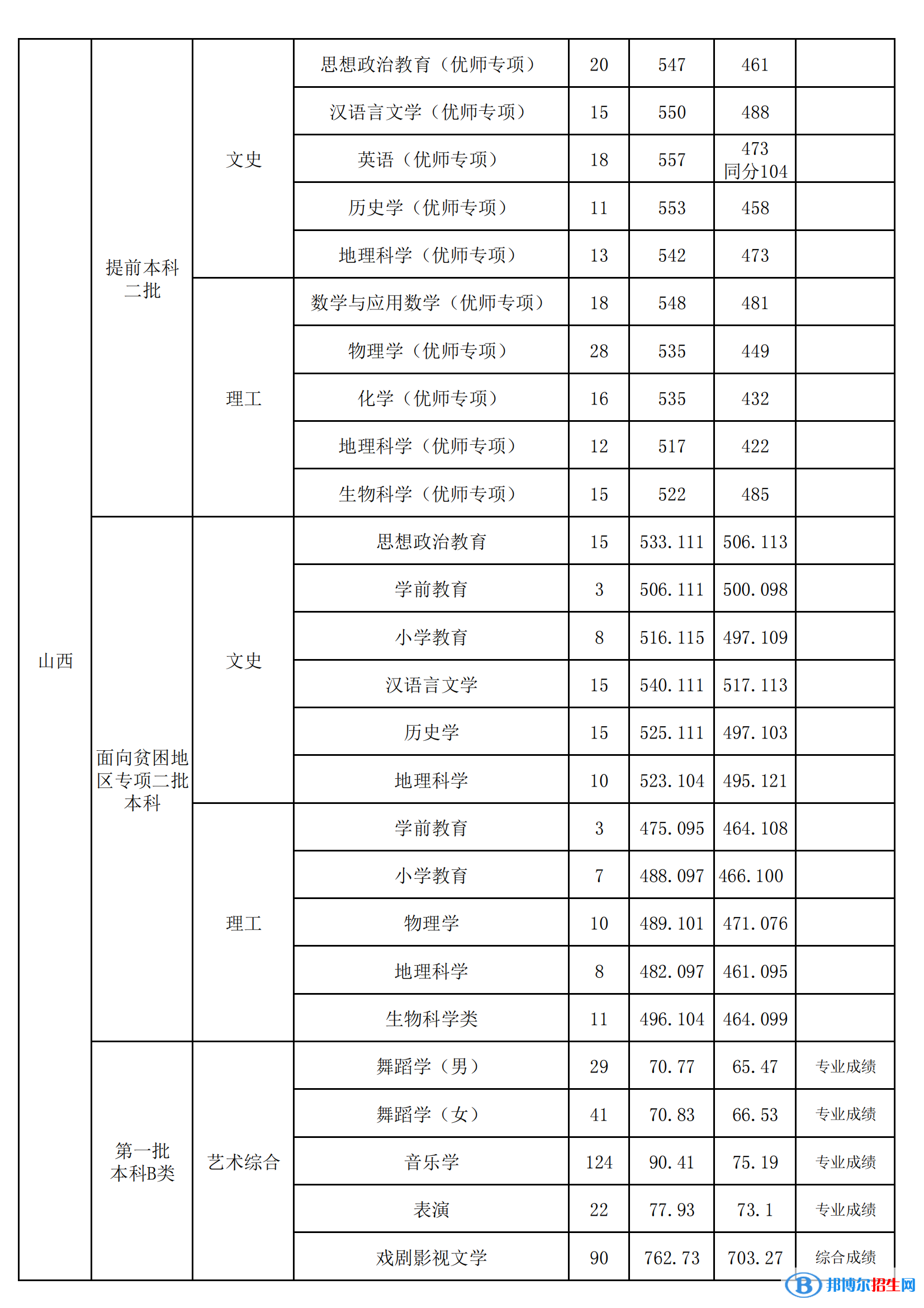 山西師范大學(xué)是幾本？是985和211嗎？