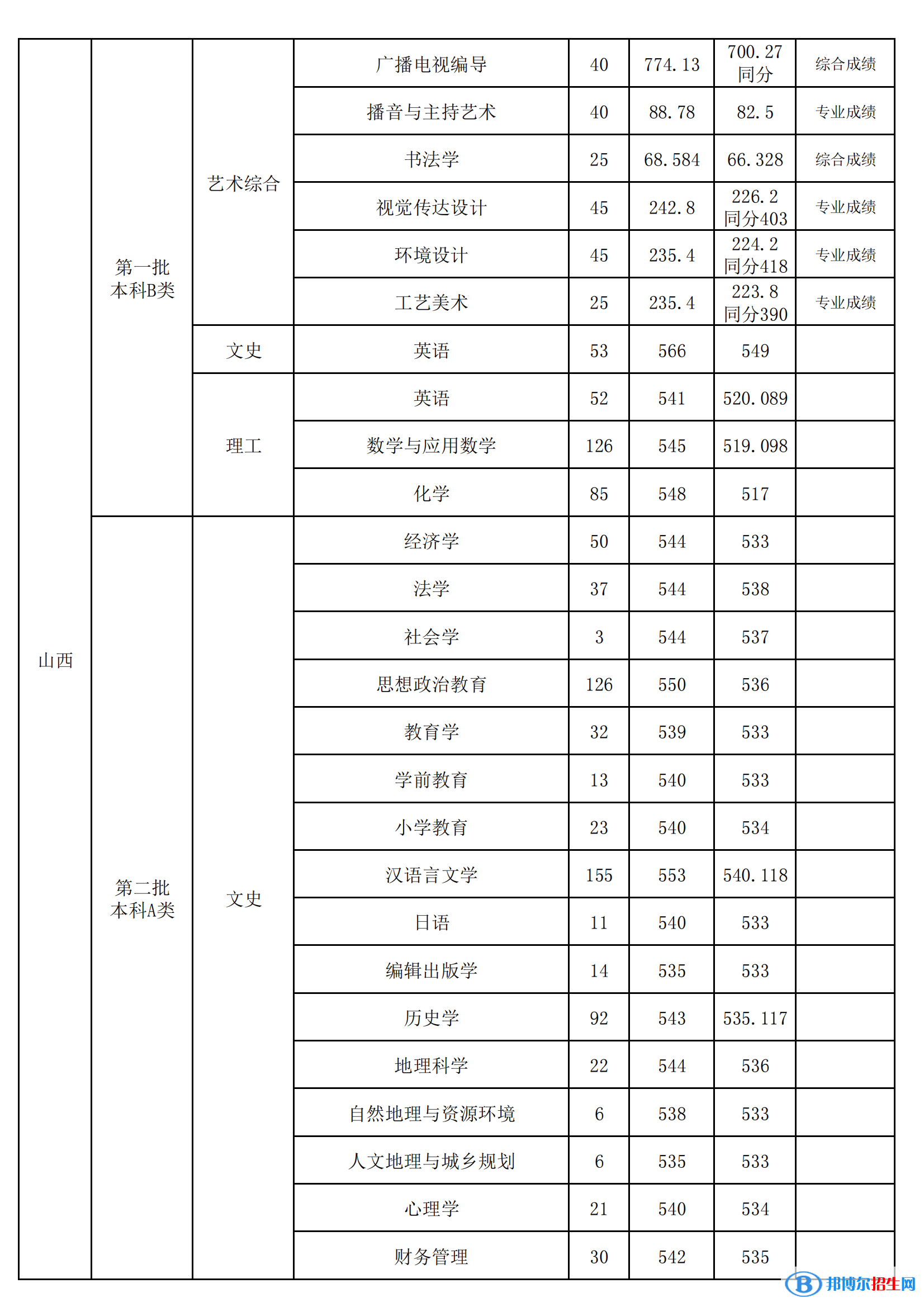 山西師范大學(xué)是幾本？是985和211嗎？