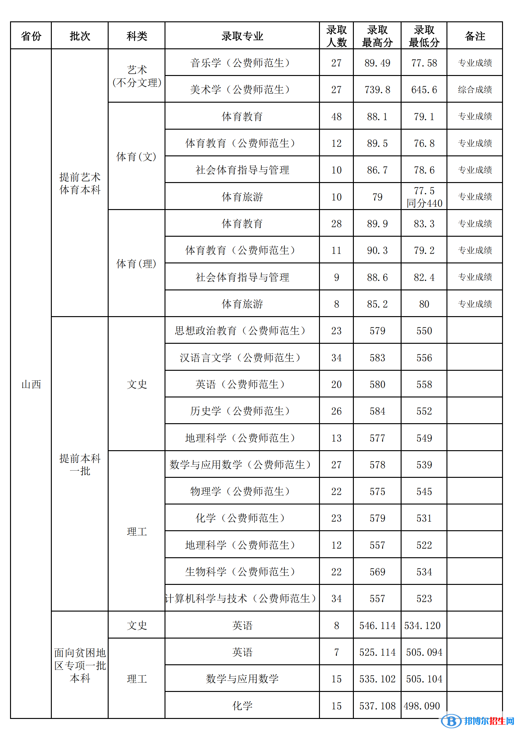 山西師范大學(xué)是幾本？是985和211嗎？