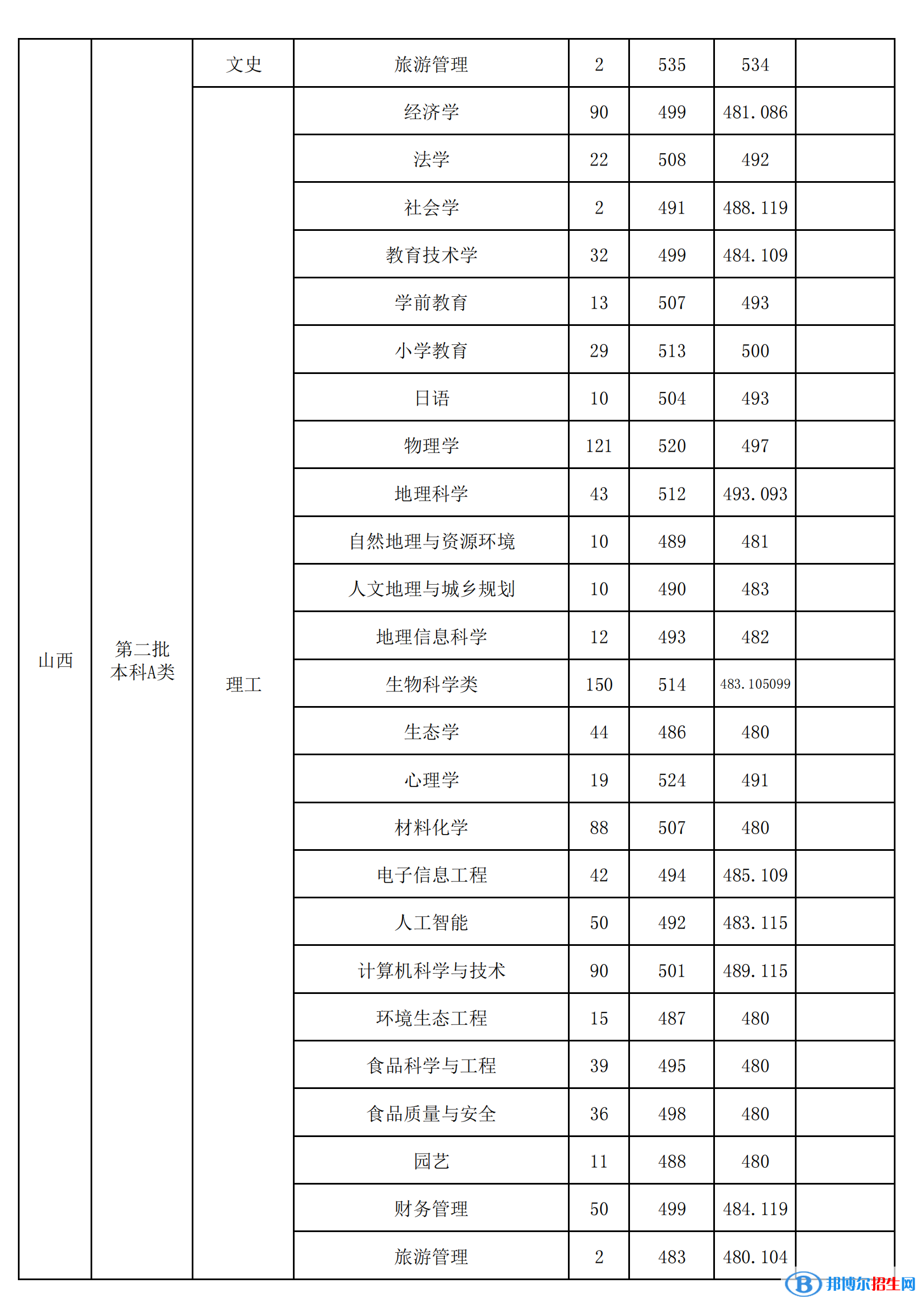 山西師范大學(xué)是幾本？是985和211嗎？