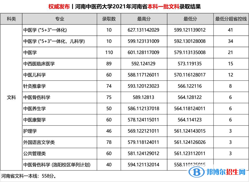 河南中醫(yī)藥大學是幾本？是985和211嗎？
