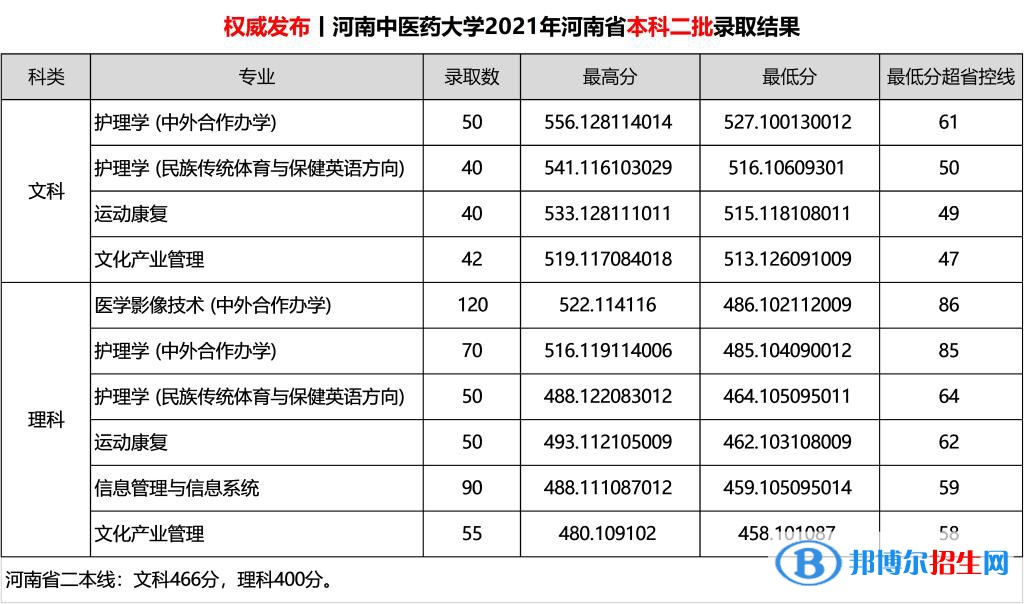 河南中醫(yī)藥大學是幾本？是985和211嗎？