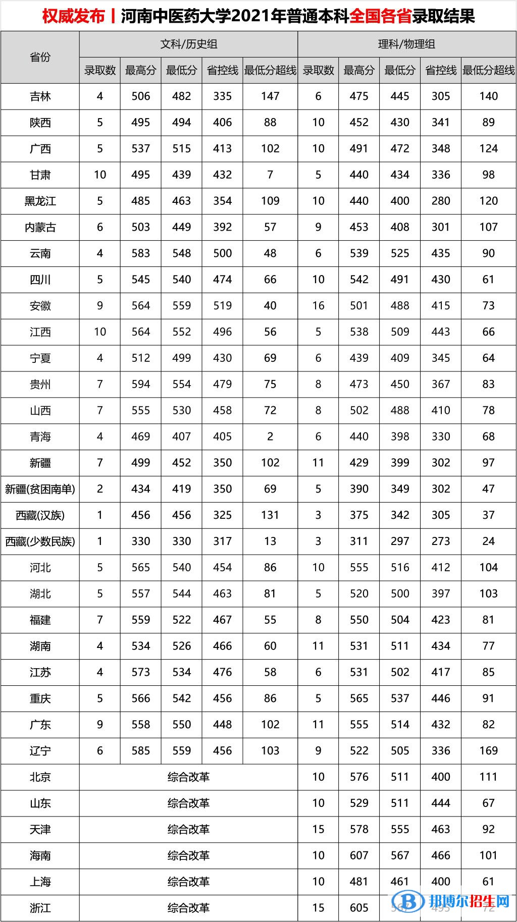 河南中醫(yī)藥大學是幾本？是985和211嗎？