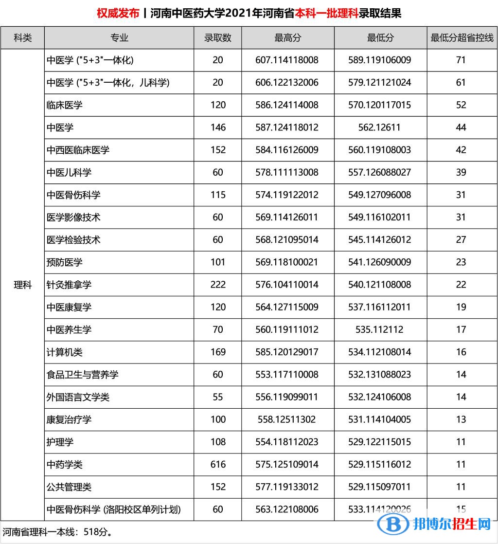 河南中醫(yī)藥大學是幾本？是985和211嗎？