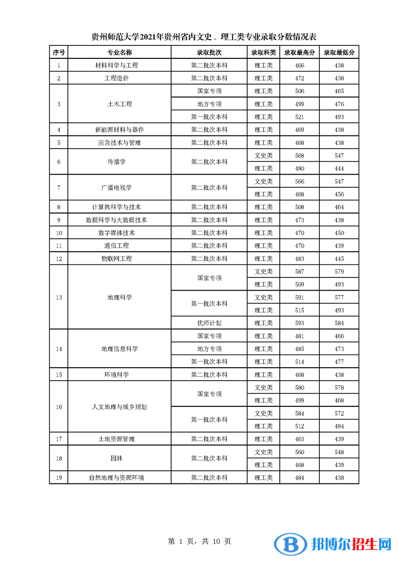 貴州師范大學(xué)是幾本？是985和211嗎？