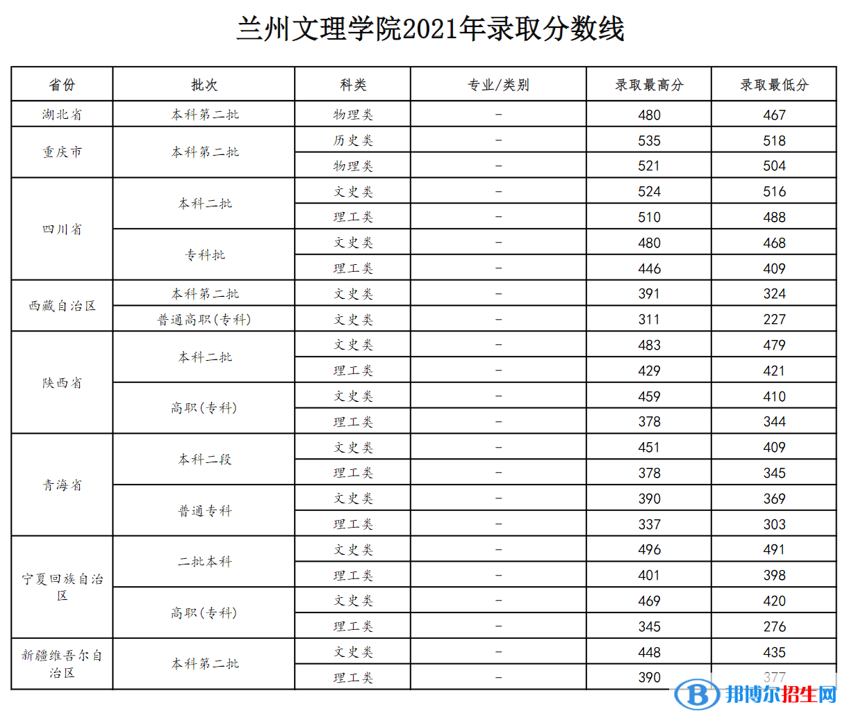 蘭州文理學(xué)院是幾本？是985和211嗎？