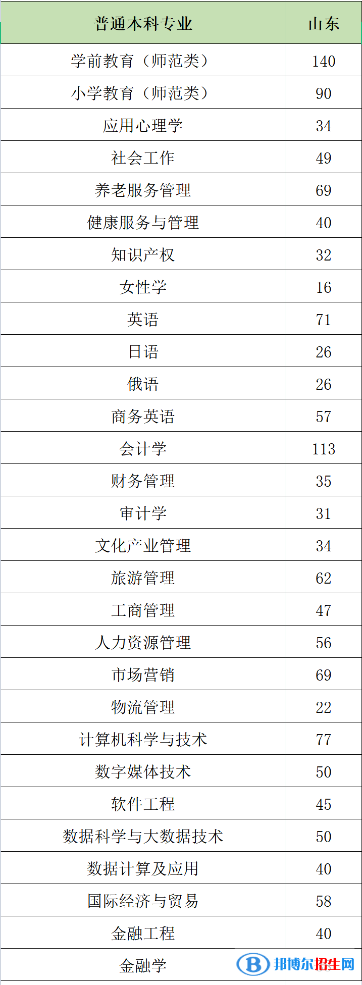 山東女子學(xué)院開設(shè)哪些專業(yè)，山東女子學(xué)院招生專業(yè)名單匯總-2023參考