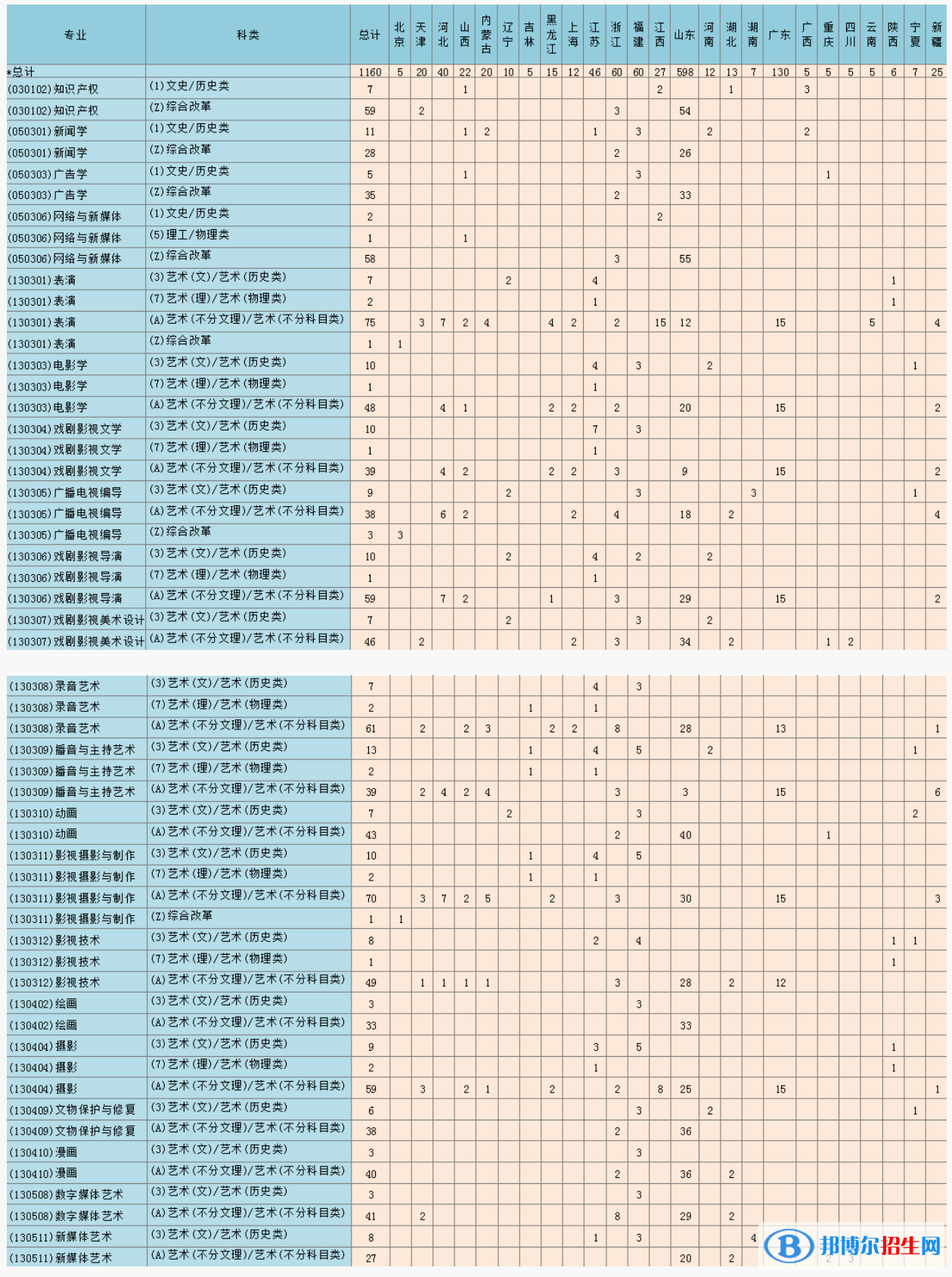 青島電影學院開設(shè)哪些專業(yè)，青島電影學院招生專業(yè)名單匯總-2023參考