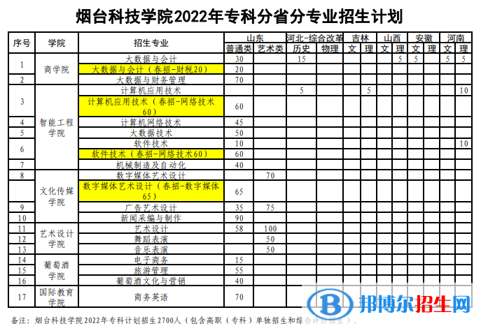 煙臺(tái)科技學(xué)院開設(shè)哪些專業(yè)，煙臺(tái)科技學(xué)院招生專業(yè)名單匯總-2023參考