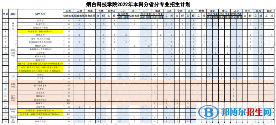 煙臺(tái)科技學(xué)院開設(shè)哪些專業(yè)，煙臺(tái)科技學(xué)院招生專業(yè)名單匯總-2023參考