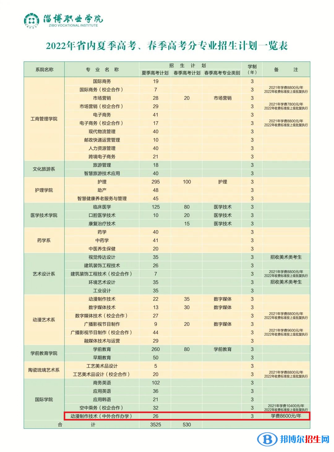 淄博職業(yè)學院有哪些中外合作辦學專業(yè)？（附名單）