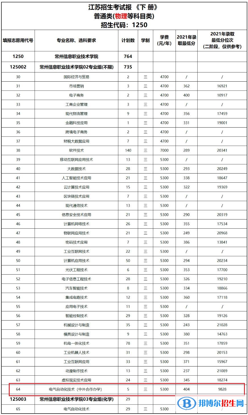 常州信息職業(yè)技術學院有哪些中外合作辦學專業(yè)？（附名單）