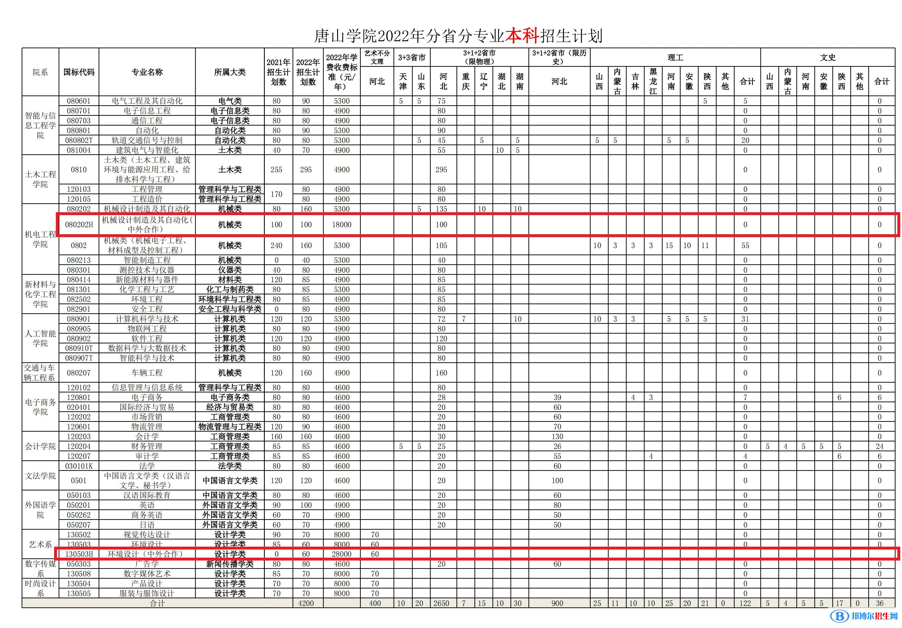 唐山學(xué)院有哪些中外合作辦學(xué)專業(yè)？（附名單）