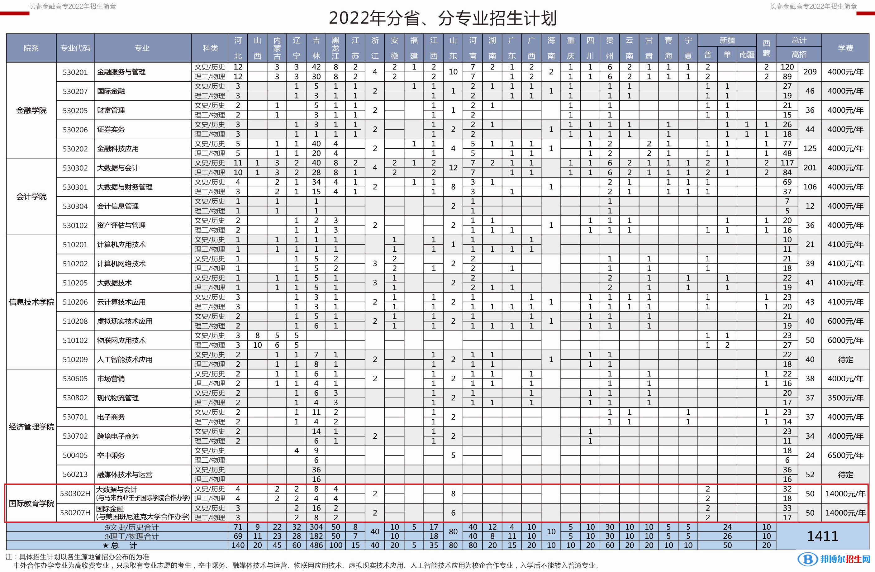 長(zhǎng)春金融高等?？茖W(xué)校有哪些中外合作辦學(xué)專業(yè)？（附名單）