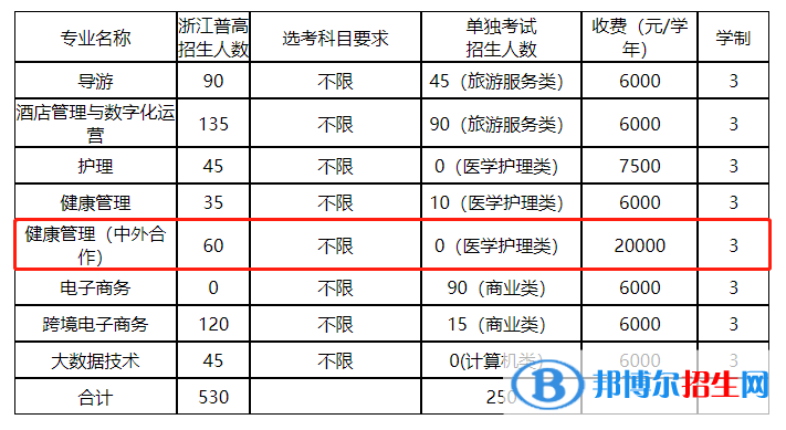 浙江舟山群島新區(qū)旅游與健康職業(yè)學院有哪些中外合作辦學專業(yè)？（附名單）