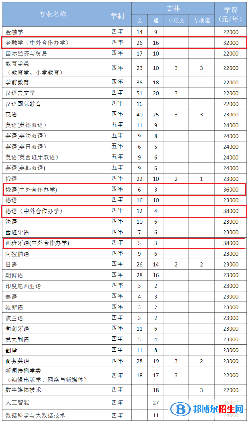 吉林外國語大學(xué)有哪些中外合作辦學(xué)專業(yè)？（附名單）