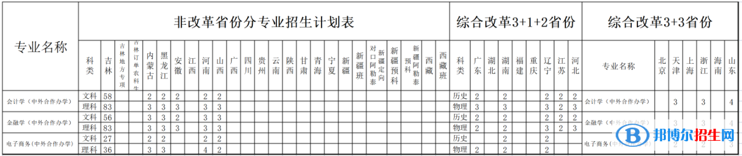 吉林財經(jīng)大學(xué)中外合作辦學(xué)專業(yè)有哪些？