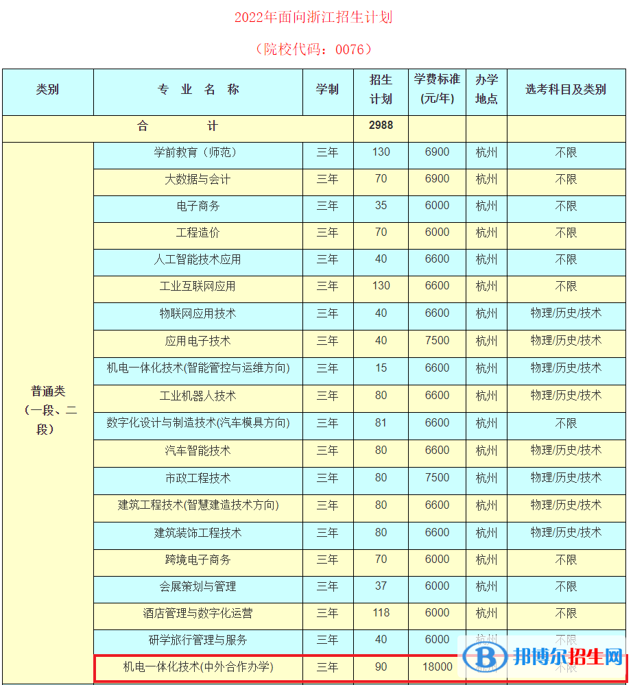 杭州科技職業(yè)技術(shù)學(xué)院有哪些中外合作辦學(xué)專業(yè)？（附名單）